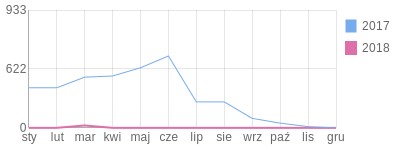 Wykres roczny blog rowerowy felekLBN.bikestats.pl